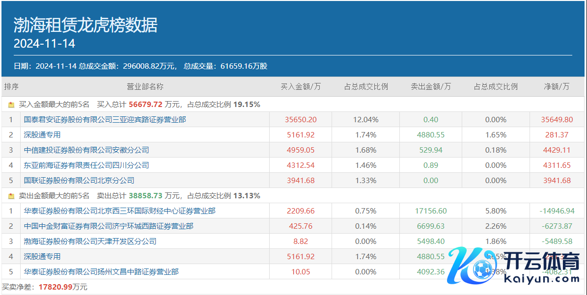 图：11月14日渤海租借龙虎榜情况数据起原：同花顺财经